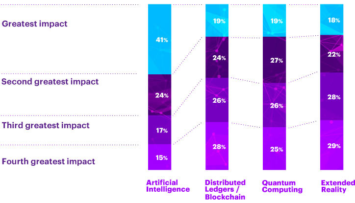DARQ graph post digital era which will have biggest impact